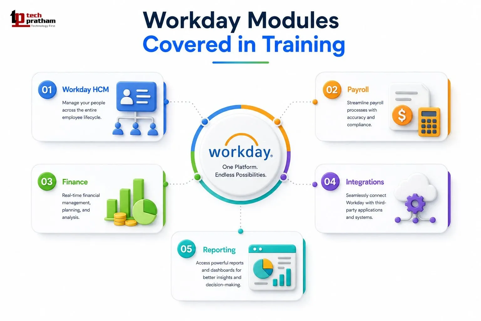Workday training modules explained